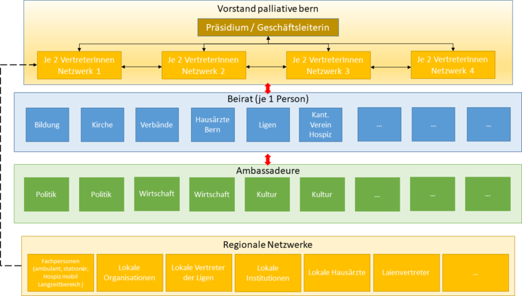 Struktur palliative bern