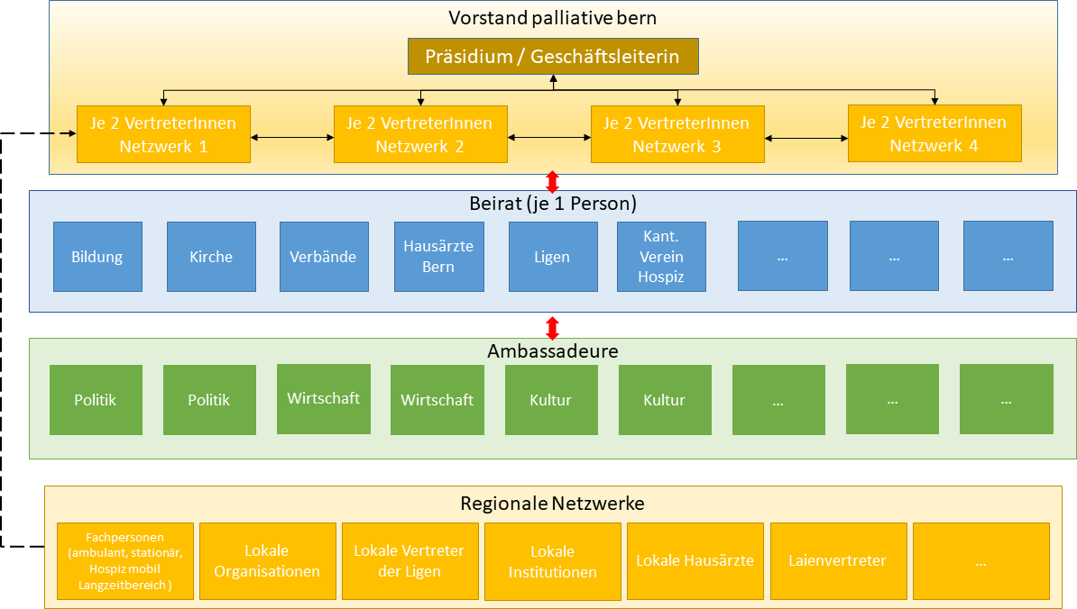 Struktur palliative bern