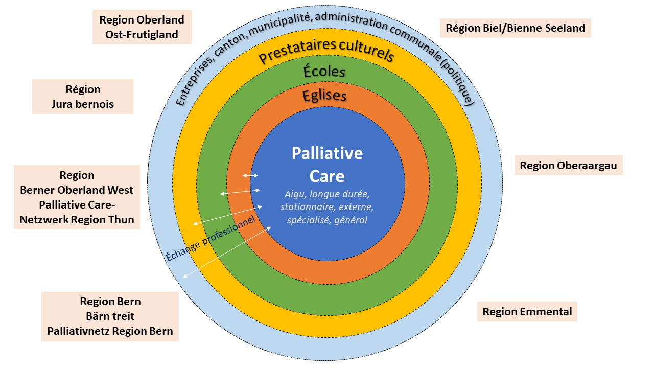 Palliative Care canton de Berne